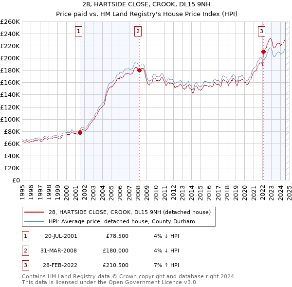 28, HARTSIDE CLOSE, CROOK, DL15 9NH: Price paid vs HM Land Registry's House Price Index