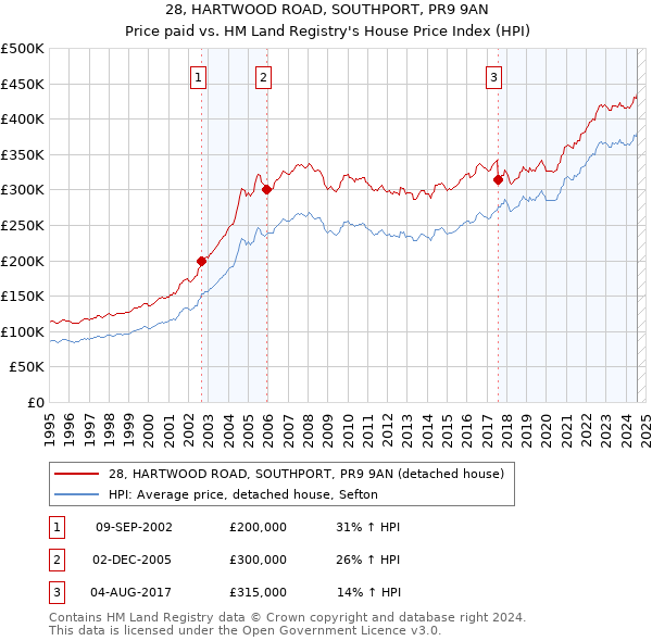 28, HARTWOOD ROAD, SOUTHPORT, PR9 9AN: Price paid vs HM Land Registry's House Price Index