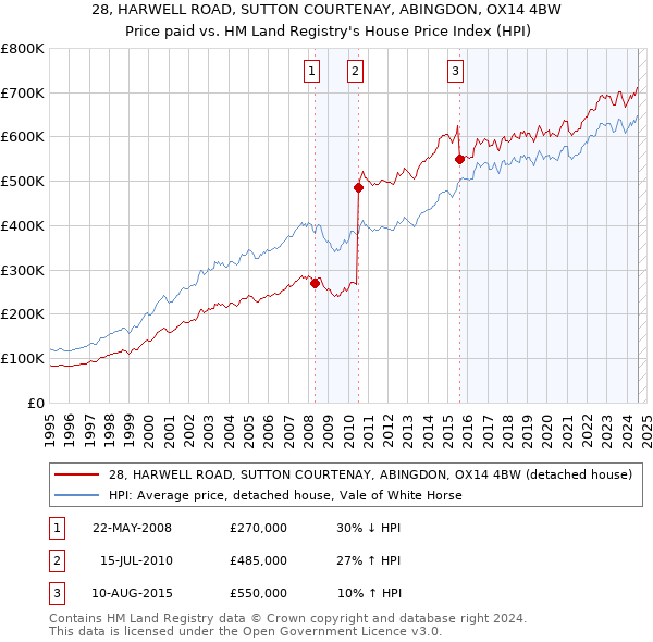 28, HARWELL ROAD, SUTTON COURTENAY, ABINGDON, OX14 4BW: Price paid vs HM Land Registry's House Price Index