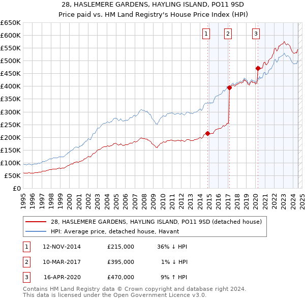 28, HASLEMERE GARDENS, HAYLING ISLAND, PO11 9SD: Price paid vs HM Land Registry's House Price Index