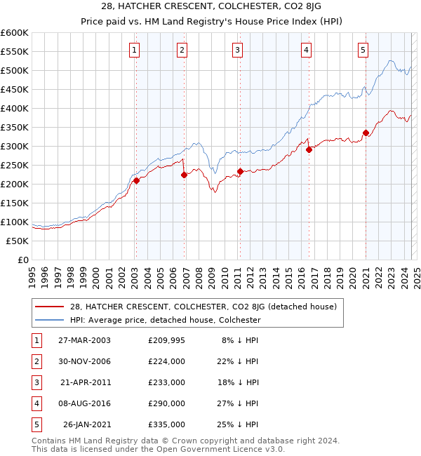 28, HATCHER CRESCENT, COLCHESTER, CO2 8JG: Price paid vs HM Land Registry's House Price Index