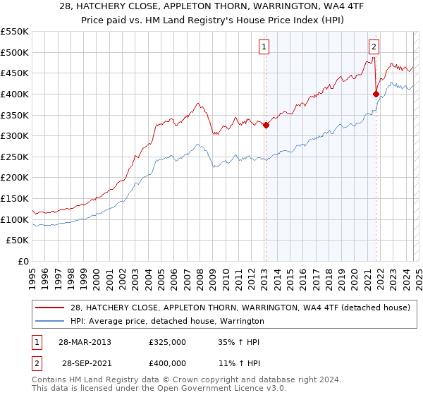 28, HATCHERY CLOSE, APPLETON THORN, WARRINGTON, WA4 4TF: Price paid vs HM Land Registry's House Price Index