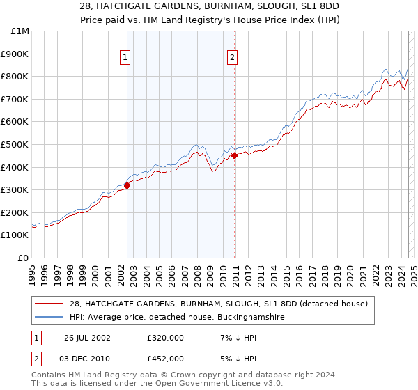 28, HATCHGATE GARDENS, BURNHAM, SLOUGH, SL1 8DD: Price paid vs HM Land Registry's House Price Index