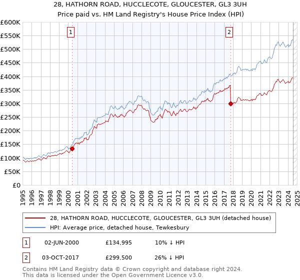 28, HATHORN ROAD, HUCCLECOTE, GLOUCESTER, GL3 3UH: Price paid vs HM Land Registry's House Price Index