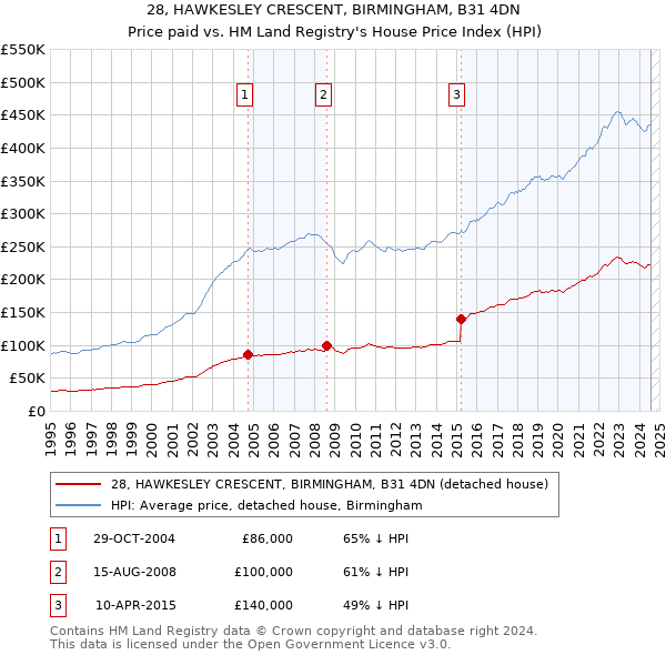 28, HAWKESLEY CRESCENT, BIRMINGHAM, B31 4DN: Price paid vs HM Land Registry's House Price Index