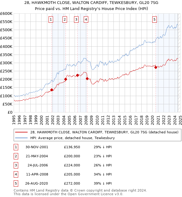 28, HAWKMOTH CLOSE, WALTON CARDIFF, TEWKESBURY, GL20 7SG: Price paid vs HM Land Registry's House Price Index