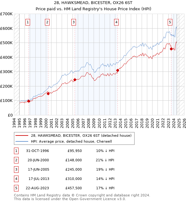 28, HAWKSMEAD, BICESTER, OX26 6ST: Price paid vs HM Land Registry's House Price Index