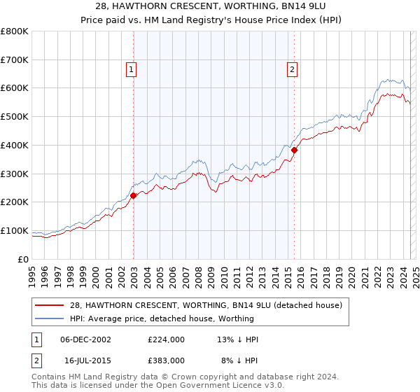 28, HAWTHORN CRESCENT, WORTHING, BN14 9LU: Price paid vs HM Land Registry's House Price Index