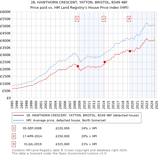 28, HAWTHORN CRESCENT, YATTON, BRISTOL, BS49 4BF: Price paid vs HM Land Registry's House Price Index