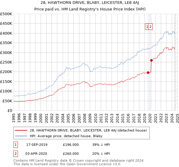 28, HAWTHORN DRIVE, BLABY, LEICESTER, LE8 4AJ: Price paid vs HM Land Registry's House Price Index