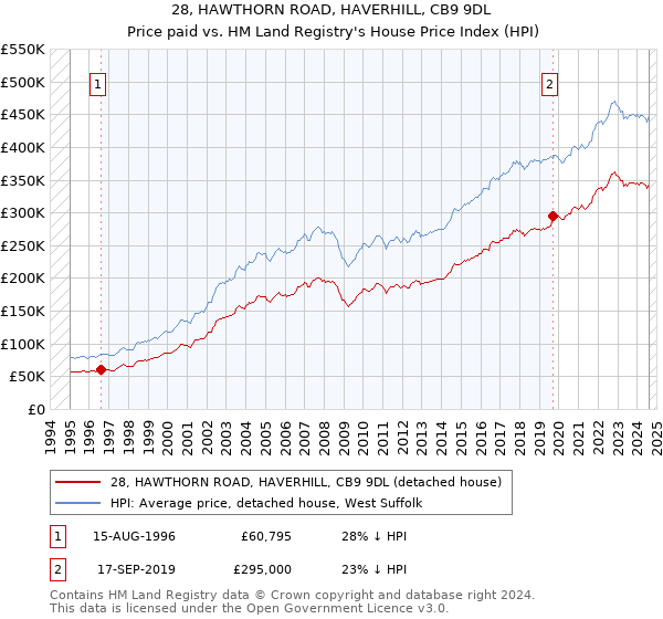 28, HAWTHORN ROAD, HAVERHILL, CB9 9DL: Price paid vs HM Land Registry's House Price Index