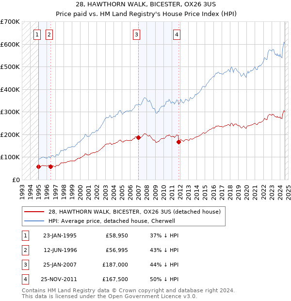 28, HAWTHORN WALK, BICESTER, OX26 3US: Price paid vs HM Land Registry's House Price Index