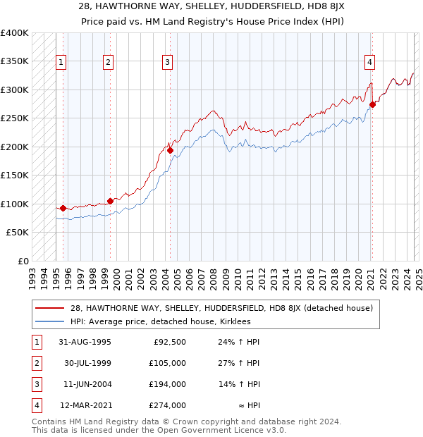 28, HAWTHORNE WAY, SHELLEY, HUDDERSFIELD, HD8 8JX: Price paid vs HM Land Registry's House Price Index