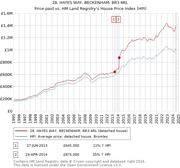 28, HAYES WAY, BECKENHAM, BR3 6RL: Price paid vs HM Land Registry's House Price Index