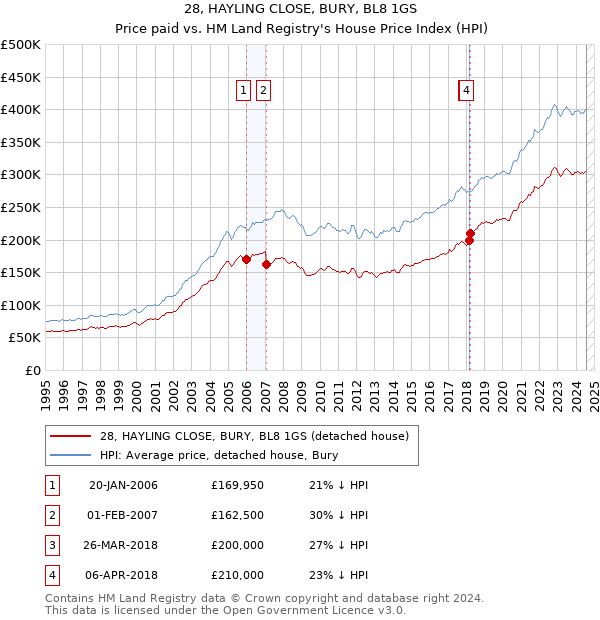 28, HAYLING CLOSE, BURY, BL8 1GS: Price paid vs HM Land Registry's House Price Index