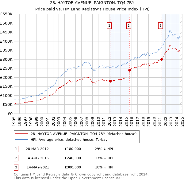 28, HAYTOR AVENUE, PAIGNTON, TQ4 7BY: Price paid vs HM Land Registry's House Price Index