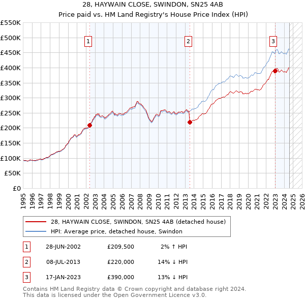 28, HAYWAIN CLOSE, SWINDON, SN25 4AB: Price paid vs HM Land Registry's House Price Index