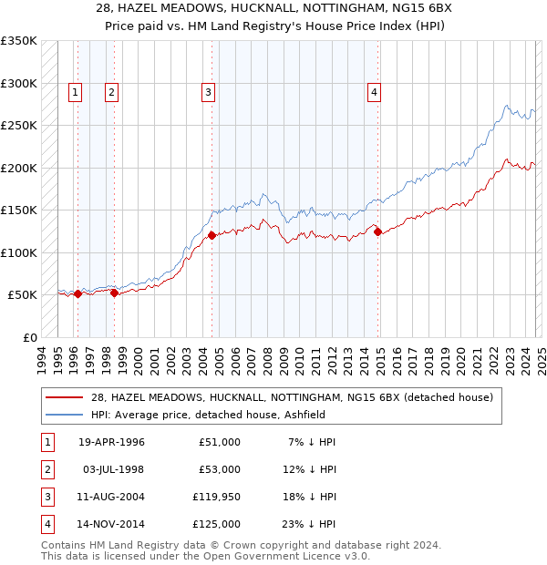 28, HAZEL MEADOWS, HUCKNALL, NOTTINGHAM, NG15 6BX: Price paid vs HM Land Registry's House Price Index