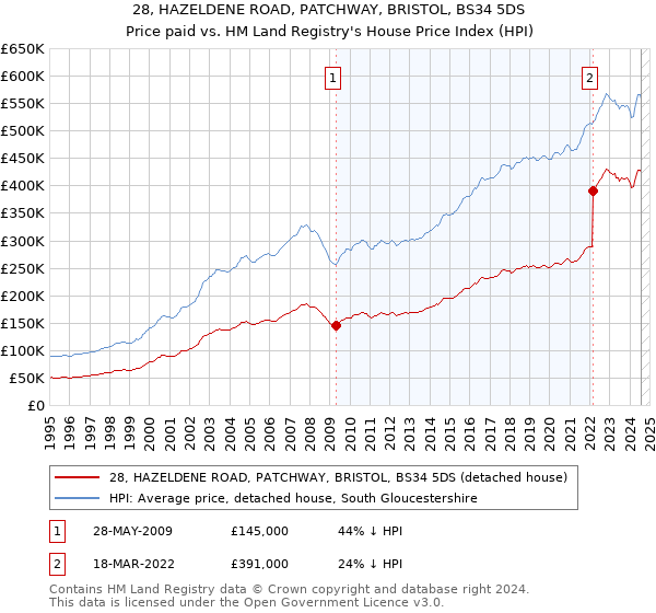 28, HAZELDENE ROAD, PATCHWAY, BRISTOL, BS34 5DS: Price paid vs HM Land Registry's House Price Index