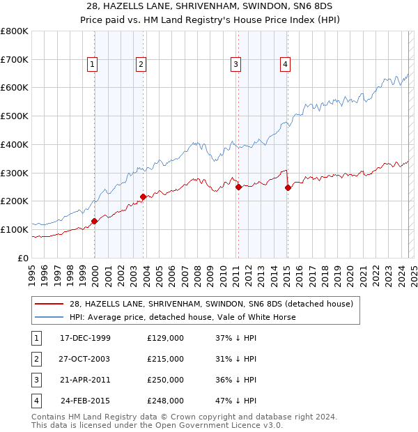 28, HAZELLS LANE, SHRIVENHAM, SWINDON, SN6 8DS: Price paid vs HM Land Registry's House Price Index