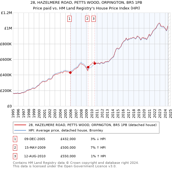 28, HAZELMERE ROAD, PETTS WOOD, ORPINGTON, BR5 1PB: Price paid vs HM Land Registry's House Price Index