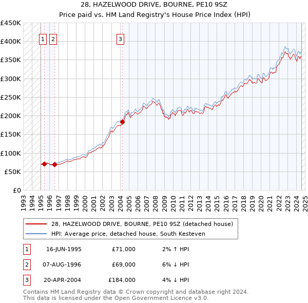 28, HAZELWOOD DRIVE, BOURNE, PE10 9SZ: Price paid vs HM Land Registry's House Price Index