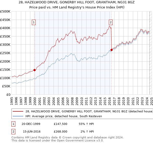 28, HAZELWOOD DRIVE, GONERBY HILL FOOT, GRANTHAM, NG31 8GZ: Price paid vs HM Land Registry's House Price Index