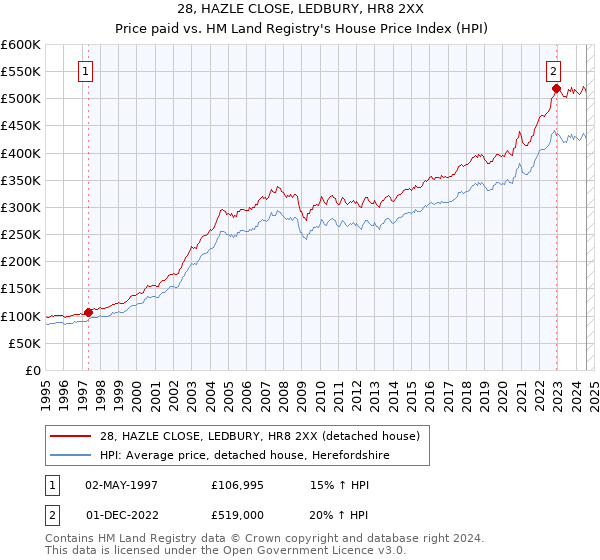 28, HAZLE CLOSE, LEDBURY, HR8 2XX: Price paid vs HM Land Registry's House Price Index