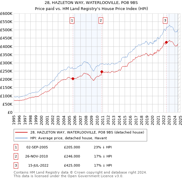 28, HAZLETON WAY, WATERLOOVILLE, PO8 9BS: Price paid vs HM Land Registry's House Price Index