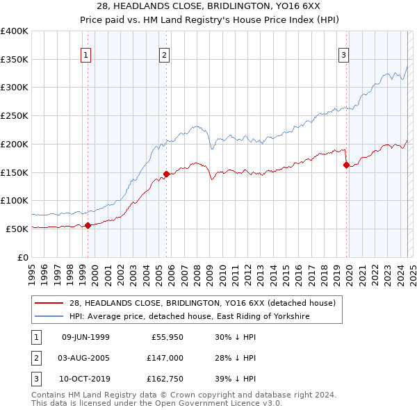 28, HEADLANDS CLOSE, BRIDLINGTON, YO16 6XX: Price paid vs HM Land Registry's House Price Index