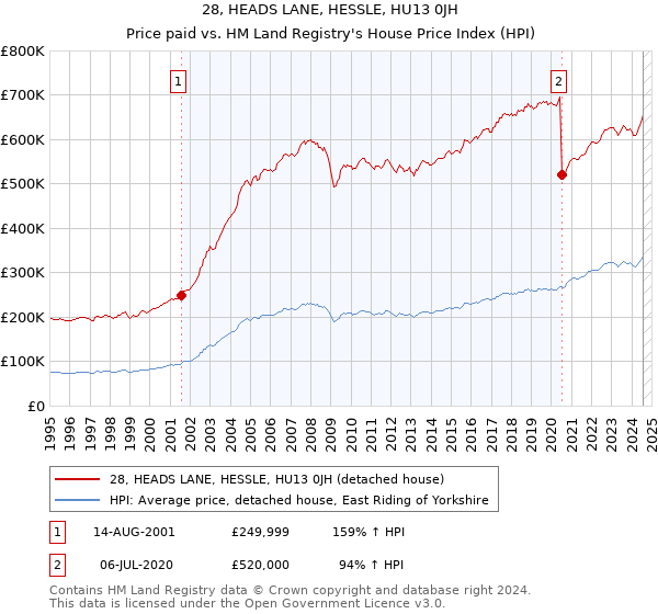 28, HEADS LANE, HESSLE, HU13 0JH: Price paid vs HM Land Registry's House Price Index