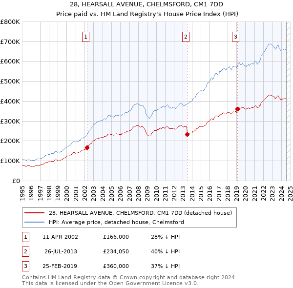 28, HEARSALL AVENUE, CHELMSFORD, CM1 7DD: Price paid vs HM Land Registry's House Price Index