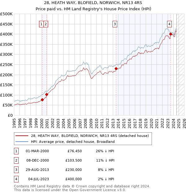 28, HEATH WAY, BLOFIELD, NORWICH, NR13 4RS: Price paid vs HM Land Registry's House Price Index