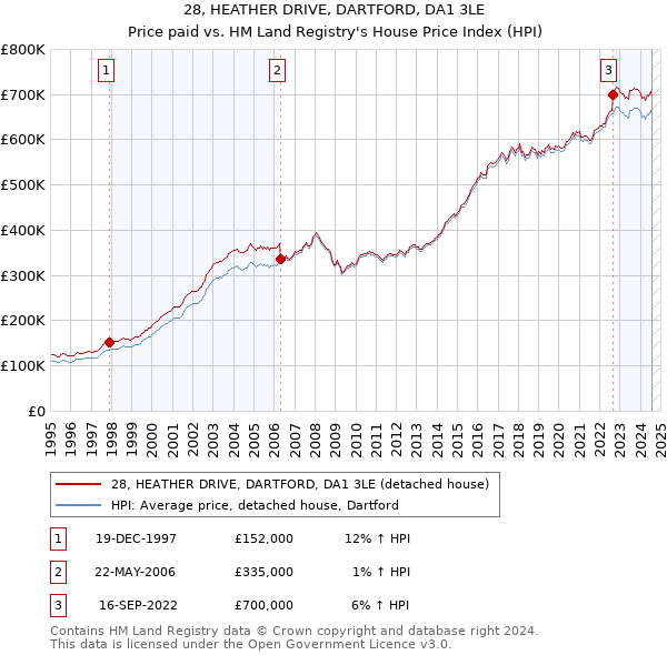 28, HEATHER DRIVE, DARTFORD, DA1 3LE: Price paid vs HM Land Registry's House Price Index