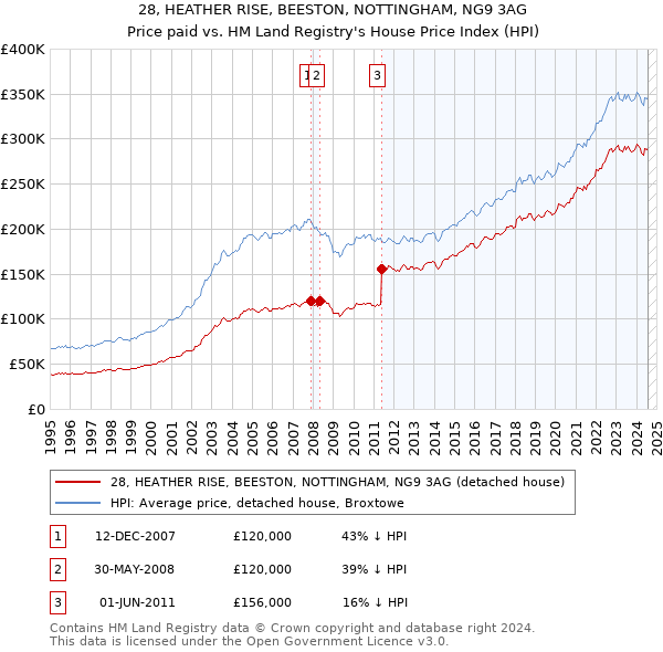 28, HEATHER RISE, BEESTON, NOTTINGHAM, NG9 3AG: Price paid vs HM Land Registry's House Price Index