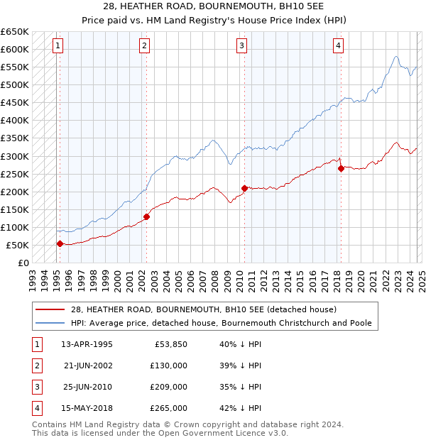 28, HEATHER ROAD, BOURNEMOUTH, BH10 5EE: Price paid vs HM Land Registry's House Price Index