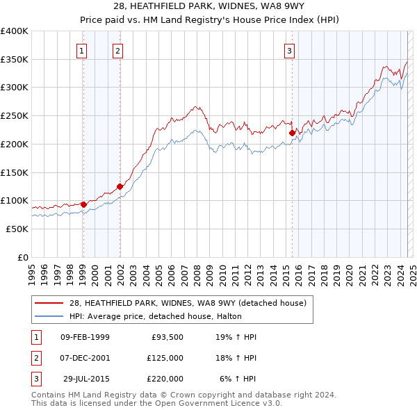 28, HEATHFIELD PARK, WIDNES, WA8 9WY: Price paid vs HM Land Registry's House Price Index