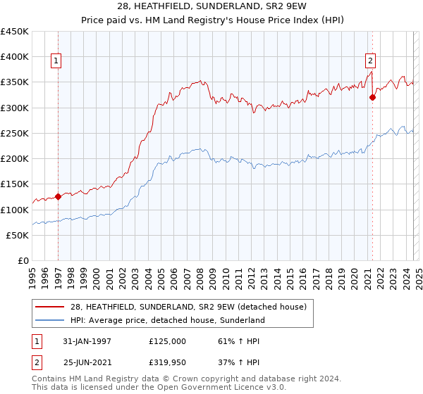 28, HEATHFIELD, SUNDERLAND, SR2 9EW: Price paid vs HM Land Registry's House Price Index