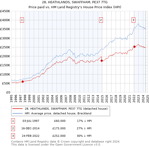 28, HEATHLANDS, SWAFFHAM, PE37 7TG: Price paid vs HM Land Registry's House Price Index