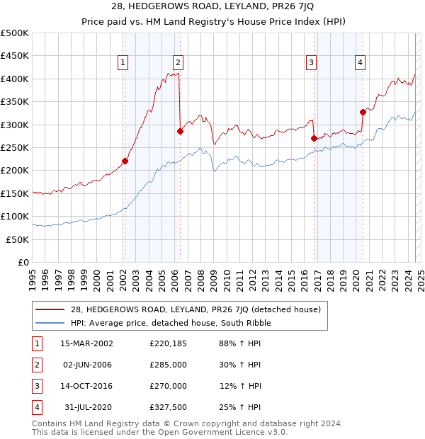 28, HEDGEROWS ROAD, LEYLAND, PR26 7JQ: Price paid vs HM Land Registry's House Price Index