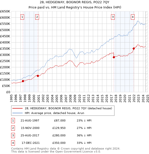 28, HEDGEWAY, BOGNOR REGIS, PO22 7QY: Price paid vs HM Land Registry's House Price Index