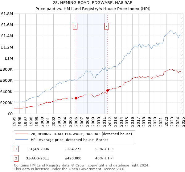 28, HEMING ROAD, EDGWARE, HA8 9AE: Price paid vs HM Land Registry's House Price Index