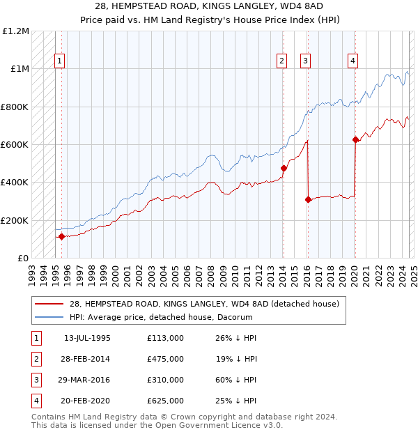 28, HEMPSTEAD ROAD, KINGS LANGLEY, WD4 8AD: Price paid vs HM Land Registry's House Price Index