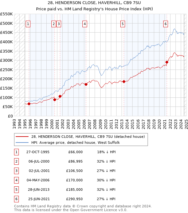 28, HENDERSON CLOSE, HAVERHILL, CB9 7SU: Price paid vs HM Land Registry's House Price Index