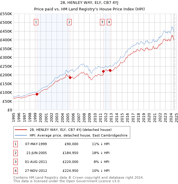 28, HENLEY WAY, ELY, CB7 4YJ: Price paid vs HM Land Registry's House Price Index