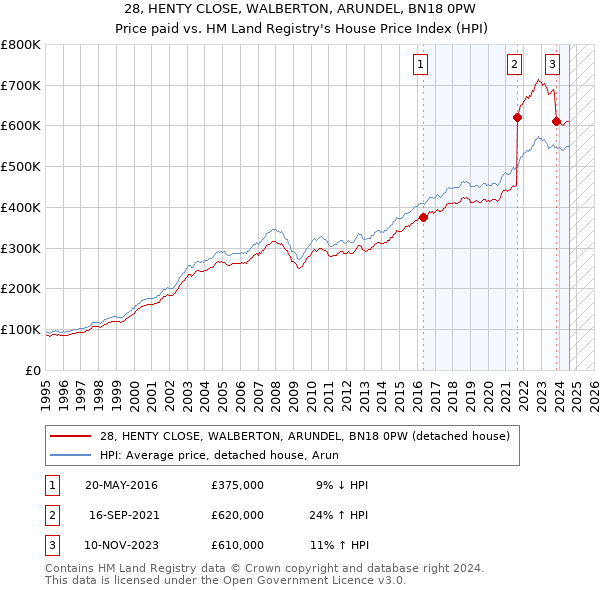 28, HENTY CLOSE, WALBERTON, ARUNDEL, BN18 0PW: Price paid vs HM Land Registry's House Price Index