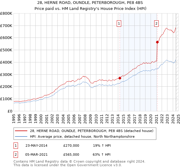 28, HERNE ROAD, OUNDLE, PETERBOROUGH, PE8 4BS: Price paid vs HM Land Registry's House Price Index