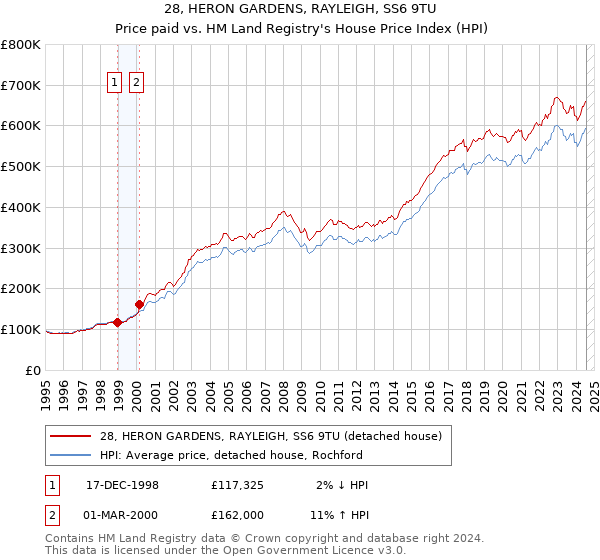 28, HERON GARDENS, RAYLEIGH, SS6 9TU: Price paid vs HM Land Registry's House Price Index