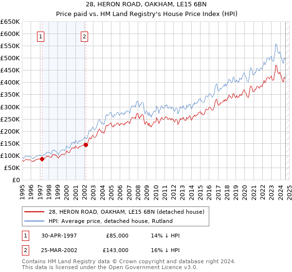 28, HERON ROAD, OAKHAM, LE15 6BN: Price paid vs HM Land Registry's House Price Index