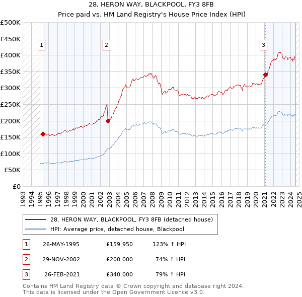 28, HERON WAY, BLACKPOOL, FY3 8FB: Price paid vs HM Land Registry's House Price Index